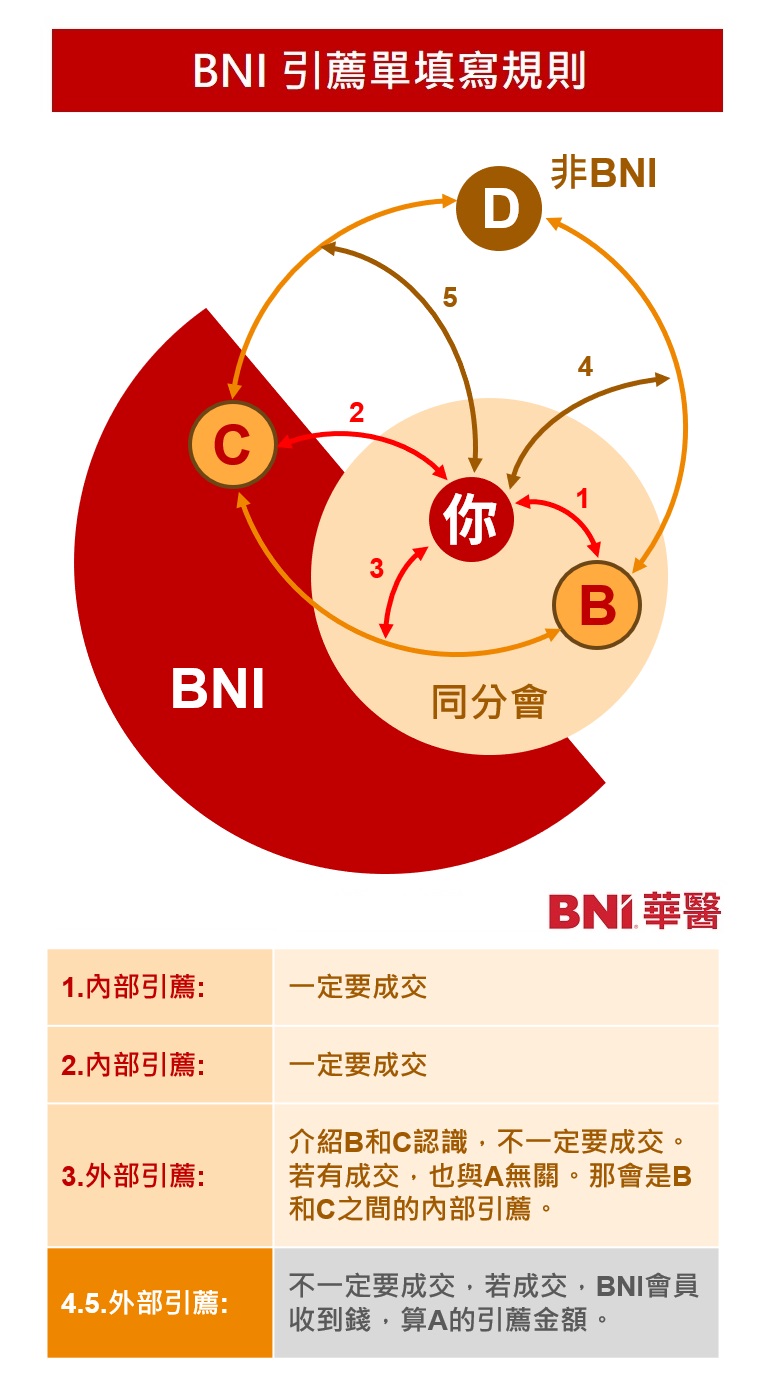 BNI 引薦單填寫規則
